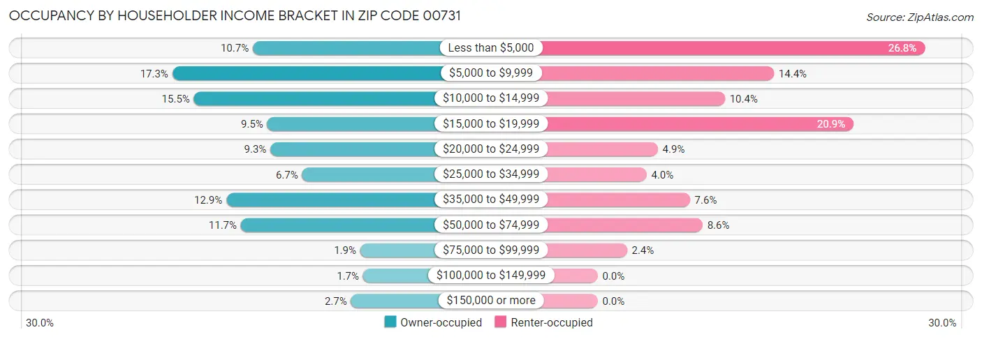 Occupancy by Householder Income Bracket in Zip Code 00731