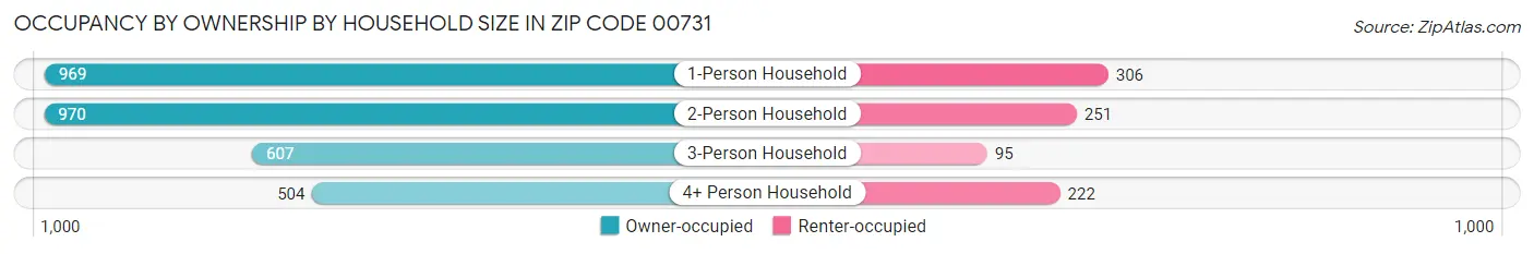 Occupancy by Ownership by Household Size in Zip Code 00731