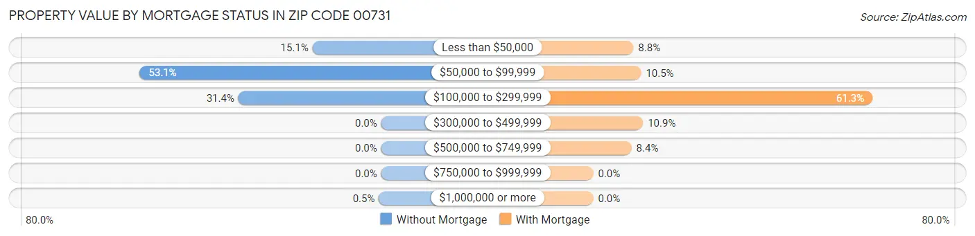 Property Value by Mortgage Status in Zip Code 00731