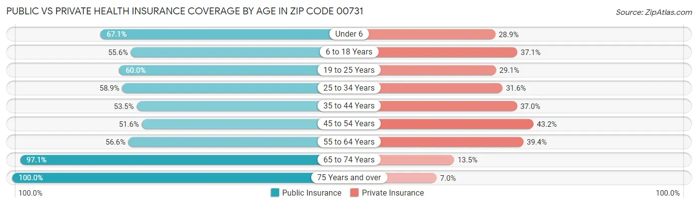 Public vs Private Health Insurance Coverage by Age in Zip Code 00731