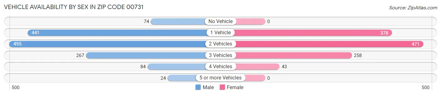 Vehicle Availability by Sex in Zip Code 00731