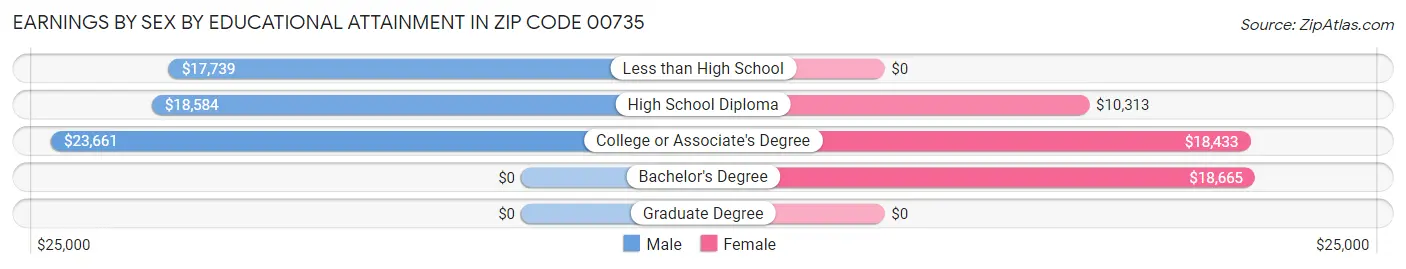 Earnings by Sex by Educational Attainment in Zip Code 00735