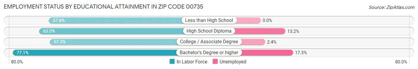 Employment Status by Educational Attainment in Zip Code 00735