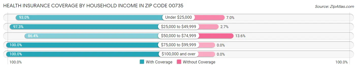 Health Insurance Coverage by Household Income in Zip Code 00735