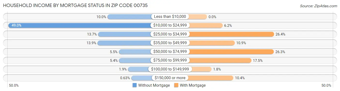 Household Income by Mortgage Status in Zip Code 00735