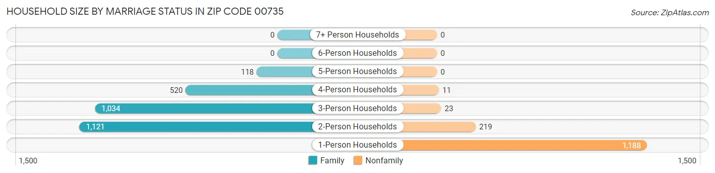 Household Size by Marriage Status in Zip Code 00735