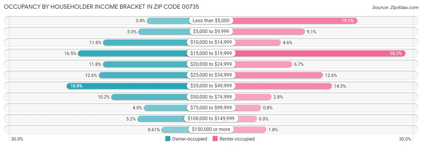 Occupancy by Householder Income Bracket in Zip Code 00735