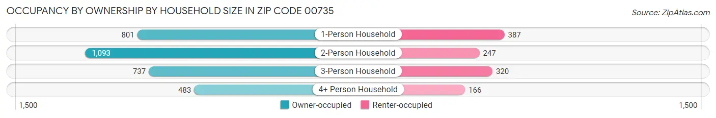 Occupancy by Ownership by Household Size in Zip Code 00735