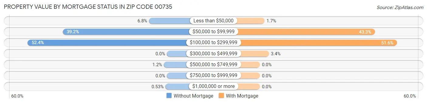 Property Value by Mortgage Status in Zip Code 00735