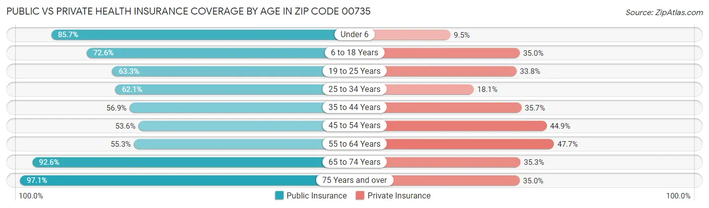 Public vs Private Health Insurance Coverage by Age in Zip Code 00735