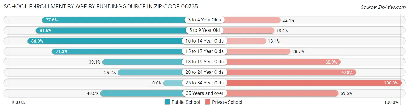 School Enrollment by Age by Funding Source in Zip Code 00735