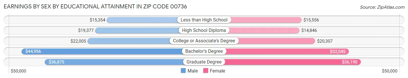 Earnings by Sex by Educational Attainment in Zip Code 00736
