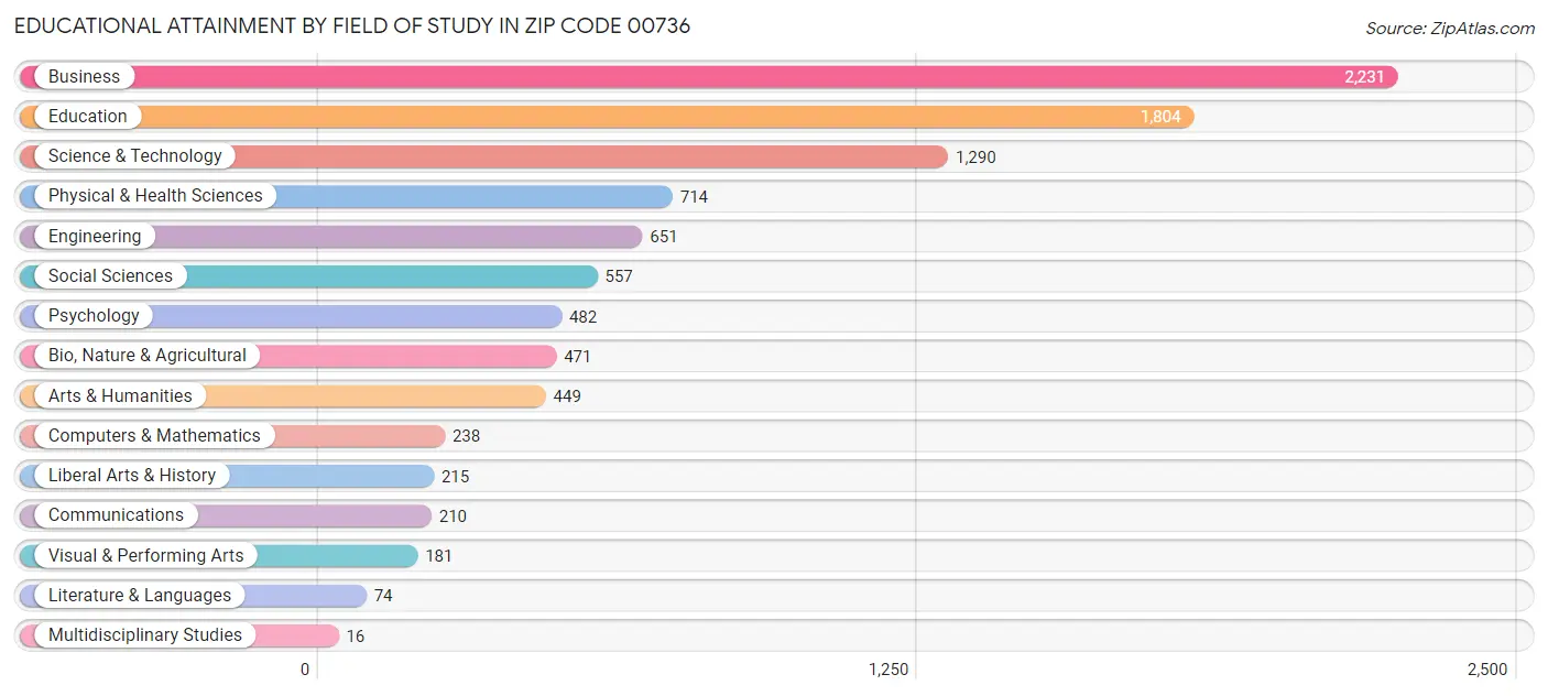 Educational Attainment by Field of Study in Zip Code 00736