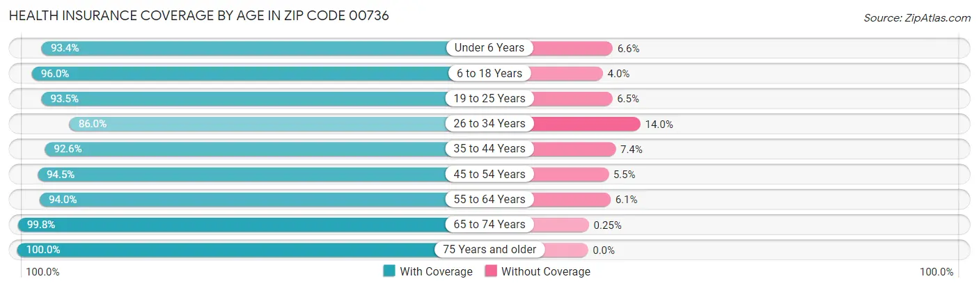 Health Insurance Coverage by Age in Zip Code 00736