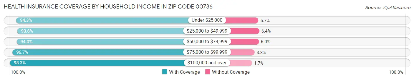 Health Insurance Coverage by Household Income in Zip Code 00736