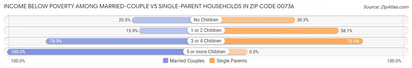 Income Below Poverty Among Married-Couple vs Single-Parent Households in Zip Code 00736