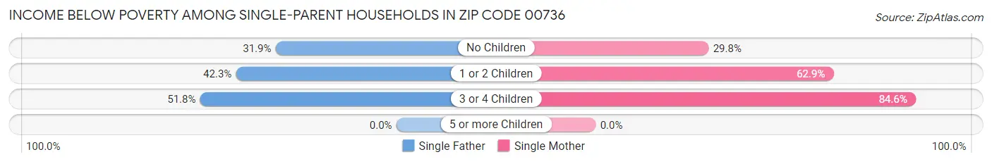Income Below Poverty Among Single-Parent Households in Zip Code 00736