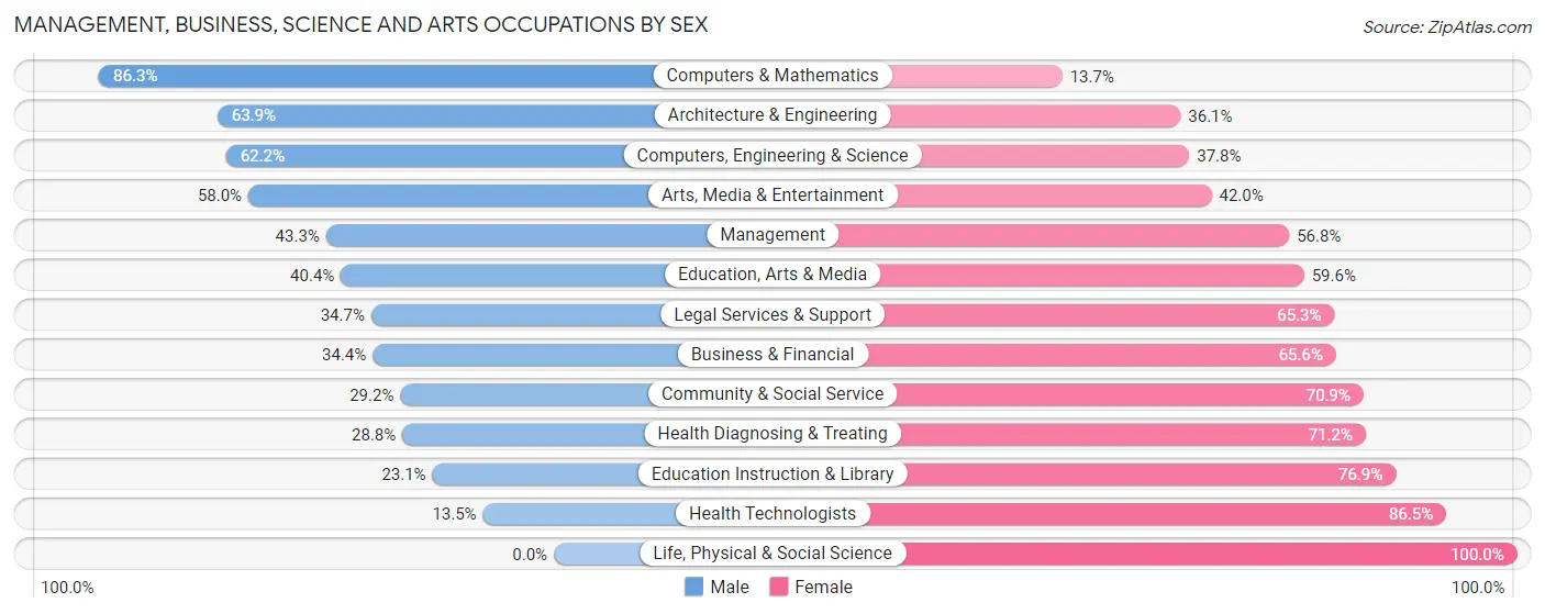 Management, Business, Science and Arts Occupations by Sex in Zip Code 00736