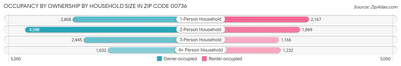 Occupancy by Ownership by Household Size in Zip Code 00736