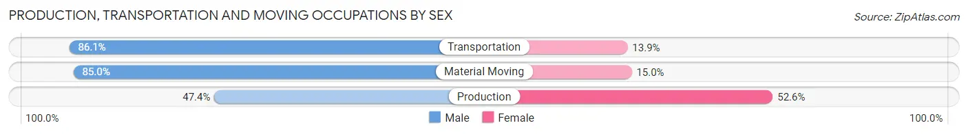 Production, Transportation and Moving Occupations by Sex in Zip Code 00736