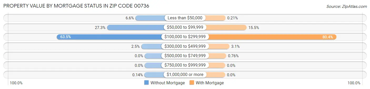 Property Value by Mortgage Status in Zip Code 00736