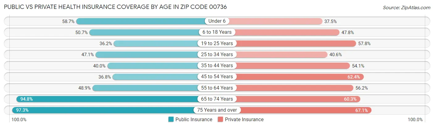 Public vs Private Health Insurance Coverage by Age in Zip Code 00736