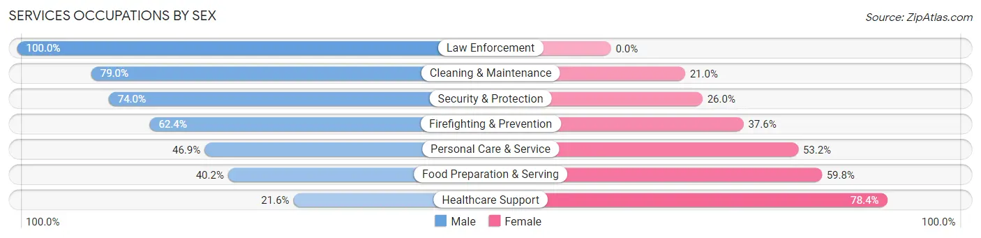 Services Occupations by Sex in Zip Code 00736
