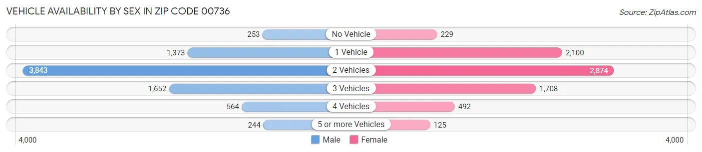 Vehicle Availability by Sex in Zip Code 00736