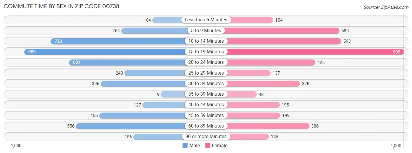 Commute Time by Sex in Zip Code 00738