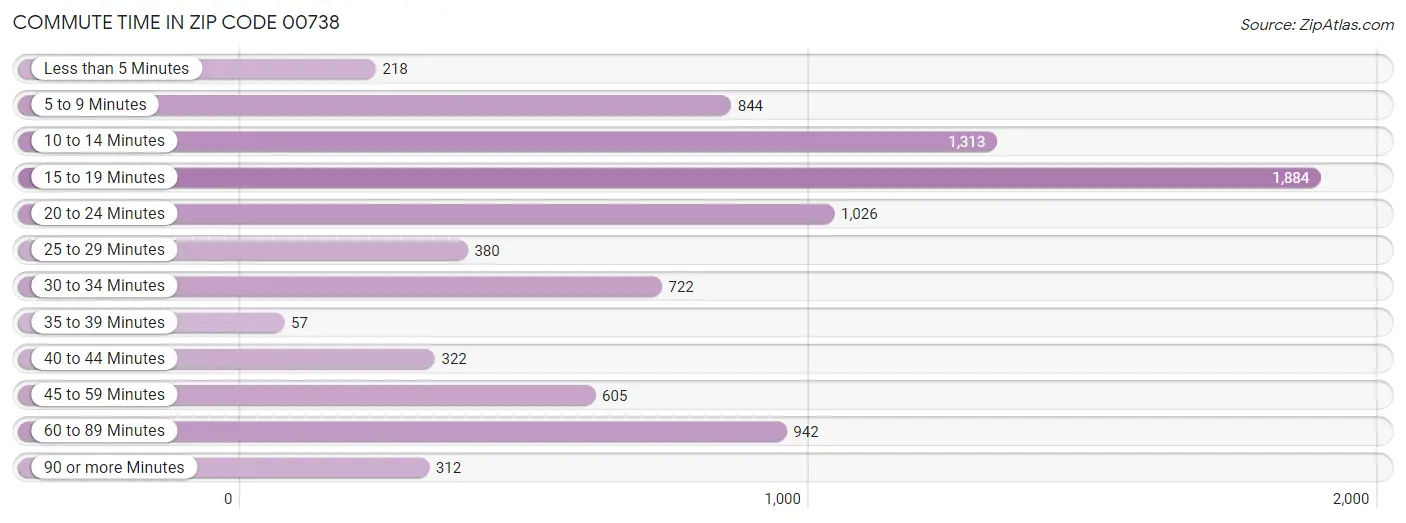 Commute Time in Zip Code 00738