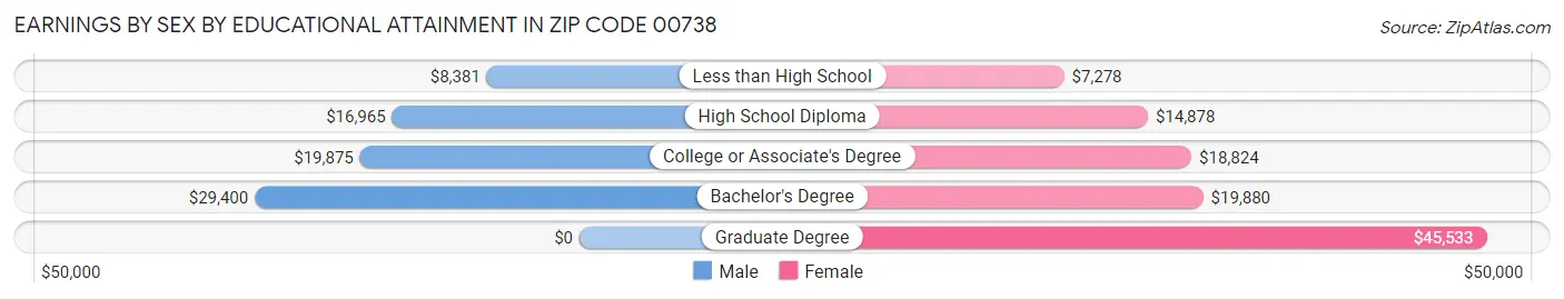 Earnings by Sex by Educational Attainment in Zip Code 00738