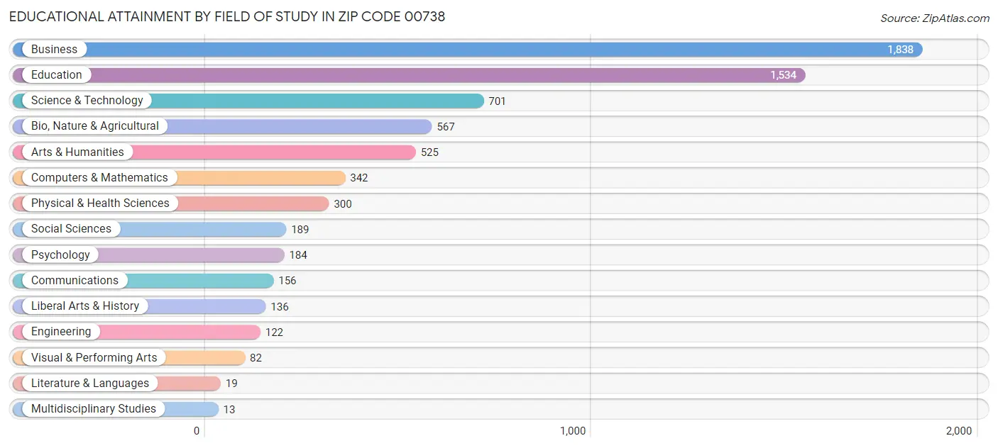 Educational Attainment by Field of Study in Zip Code 00738