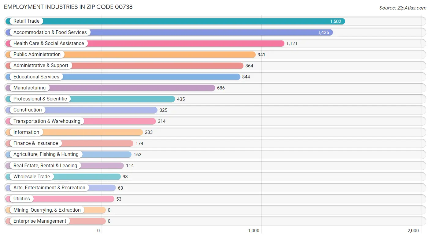 Employment Industries in Zip Code 00738