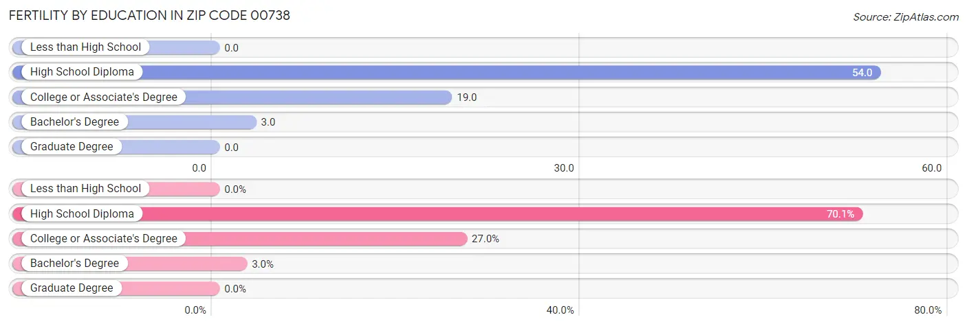 Female Fertility by Education Attainment in Zip Code 00738