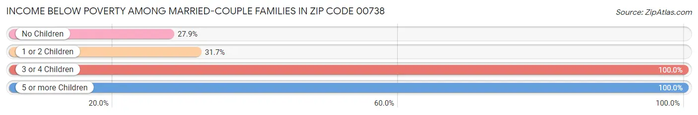 Income Below Poverty Among Married-Couple Families in Zip Code 00738