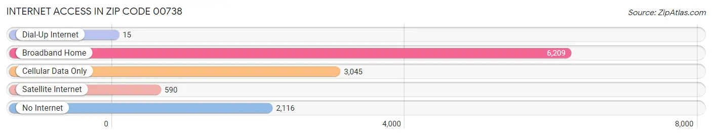Internet Access in Zip Code 00738
