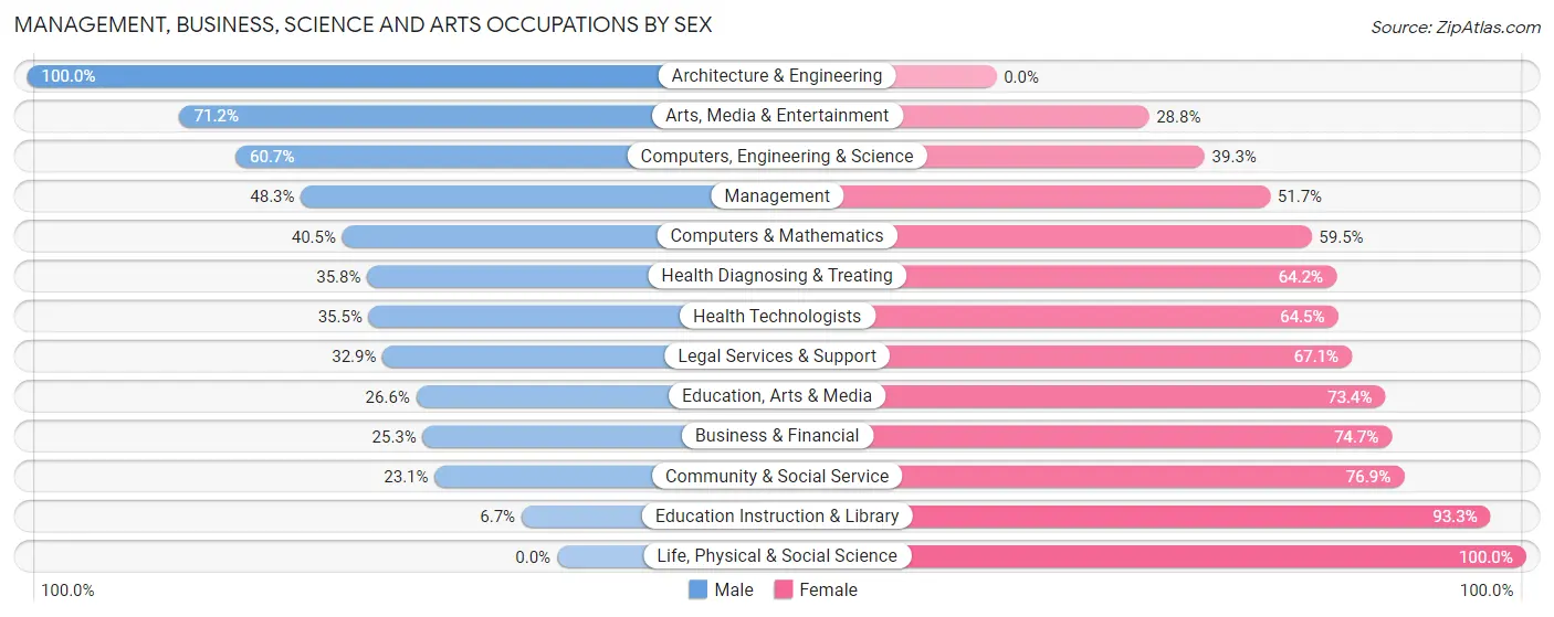 Management, Business, Science and Arts Occupations by Sex in Zip Code 00738