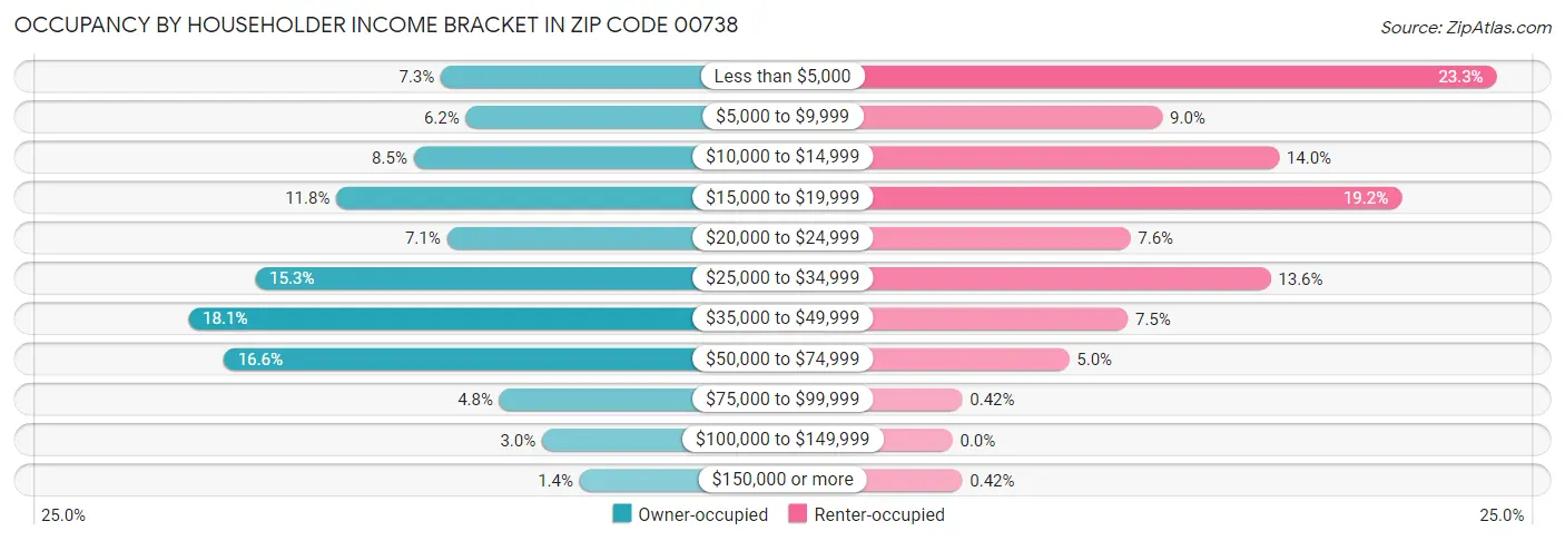 Occupancy by Householder Income Bracket in Zip Code 00738