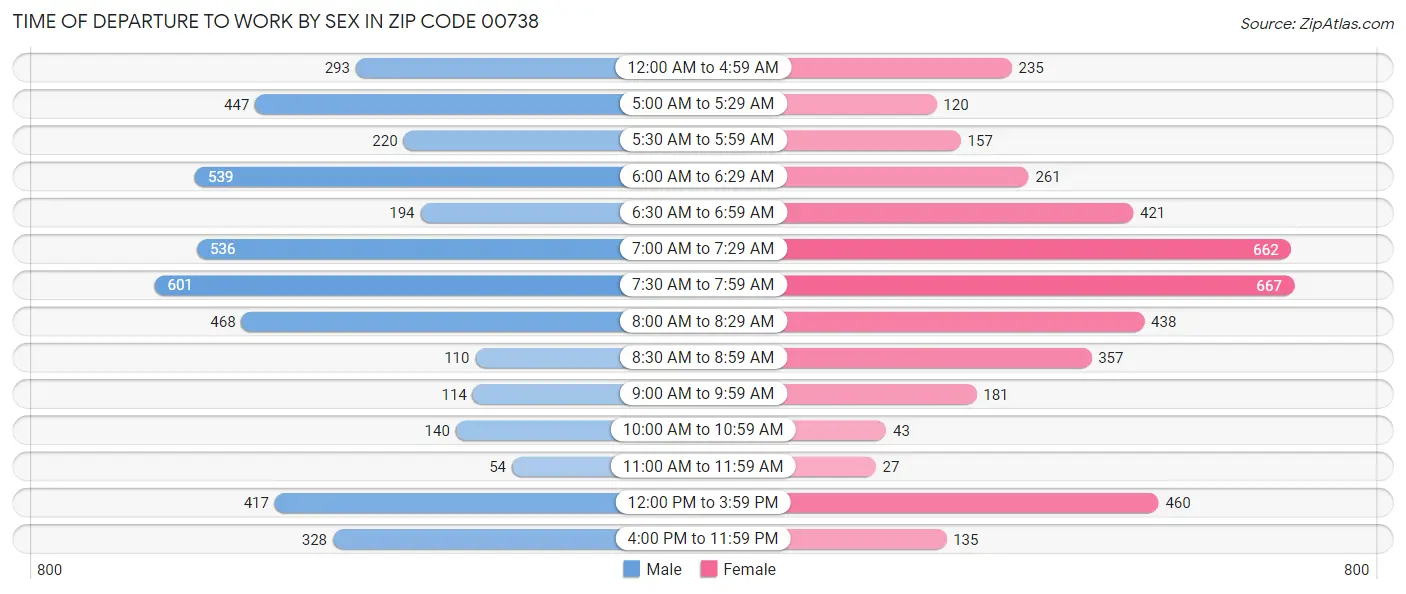 Time of Departure to Work by Sex in Zip Code 00738