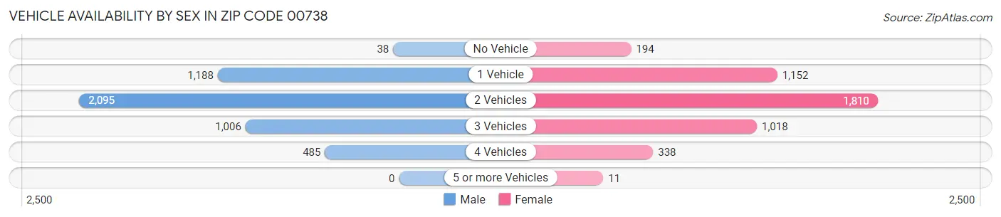 Vehicle Availability by Sex in Zip Code 00738