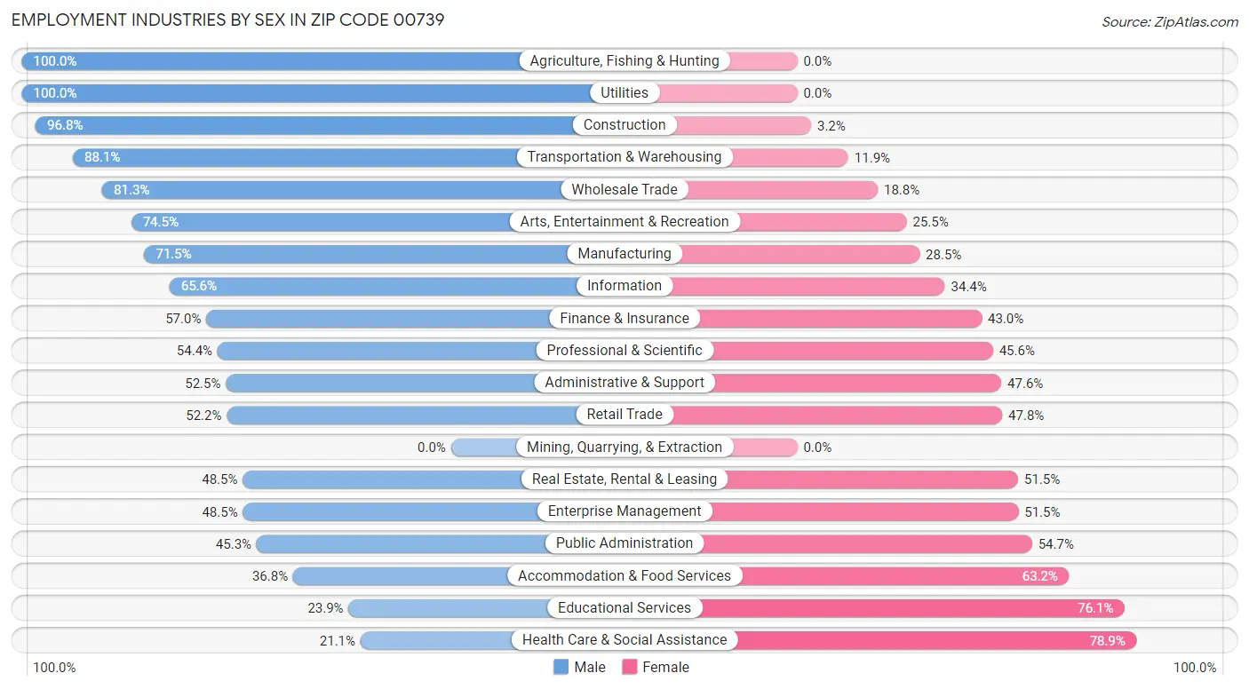 Employment Industries by Sex in Zip Code 00739