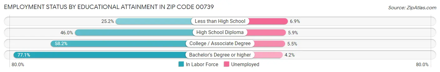 Employment Status by Educational Attainment in Zip Code 00739