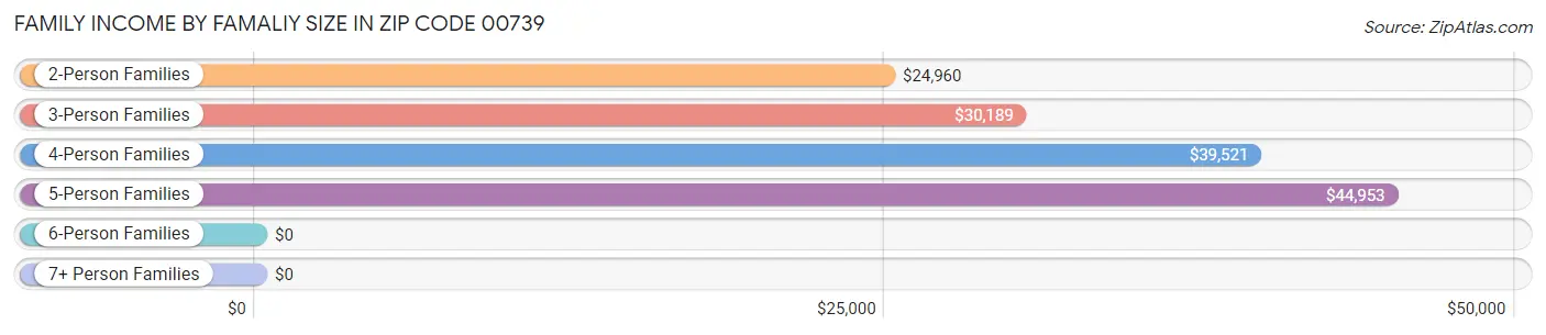 Family Income by Famaliy Size in Zip Code 00739