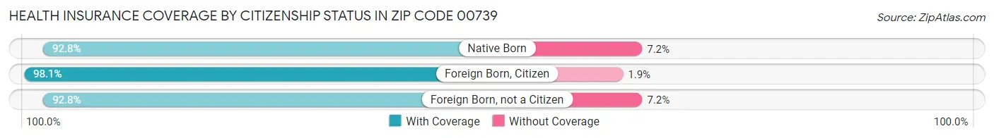 Health Insurance Coverage by Citizenship Status in Zip Code 00739