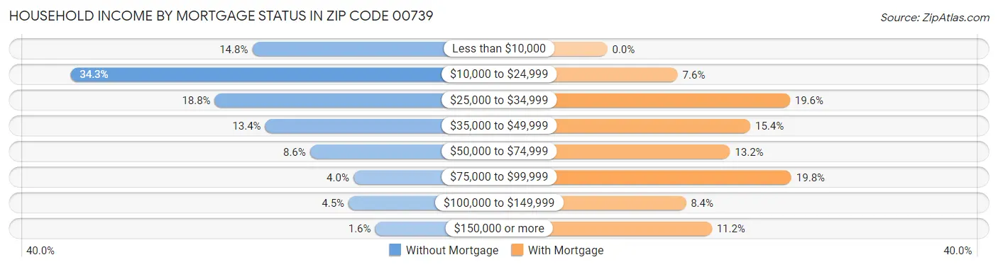 Household Income by Mortgage Status in Zip Code 00739
