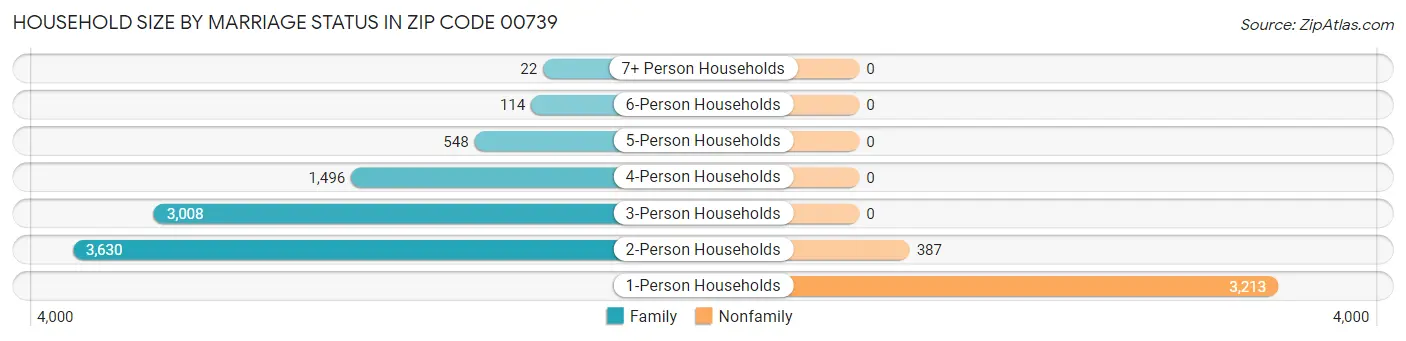 Household Size by Marriage Status in Zip Code 00739