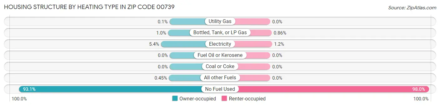 Housing Structure by Heating Type in Zip Code 00739