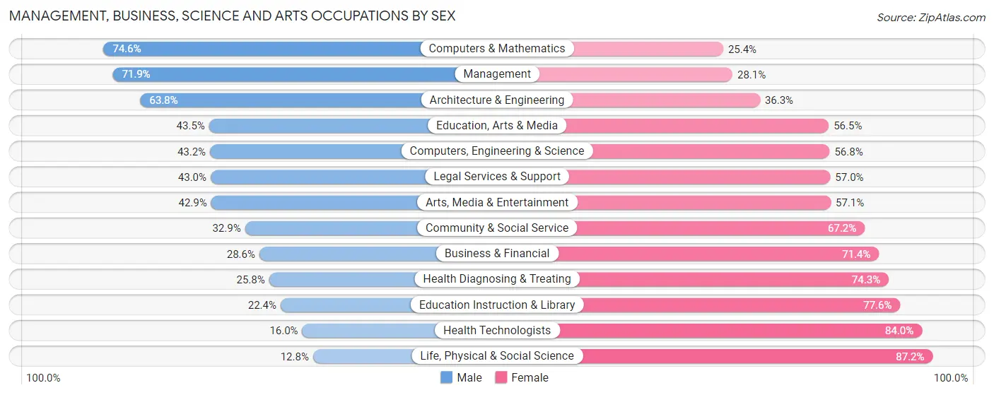 Management, Business, Science and Arts Occupations by Sex in Zip Code 00739