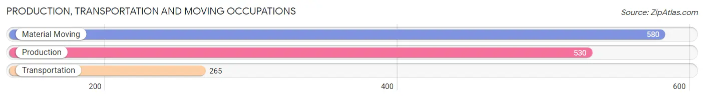 Production, Transportation and Moving Occupations in Zip Code 00739