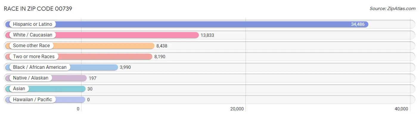 Race in Zip Code 00739